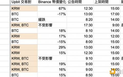 Upbit 上币热潮的暴涨机会