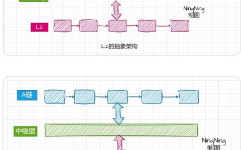 是链还是桥？ 对L2本质的再思考