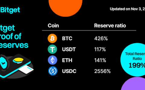 Bitget 最新储备率达 199%，表现远高于产业其他同行