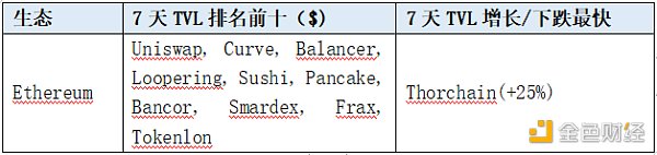 LD Capital加密赛道周报[2023/11/6]：ETH再次进入通缩，山寨币开始活跃