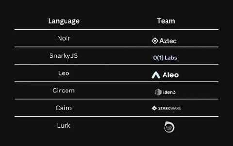 ZK语言调查：Noir、o1js、Circom、Leo、Cairo、Lurk